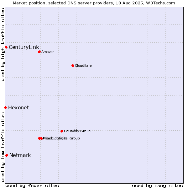 Market position of Netmark vs. CenturyLink vs. Hexonet