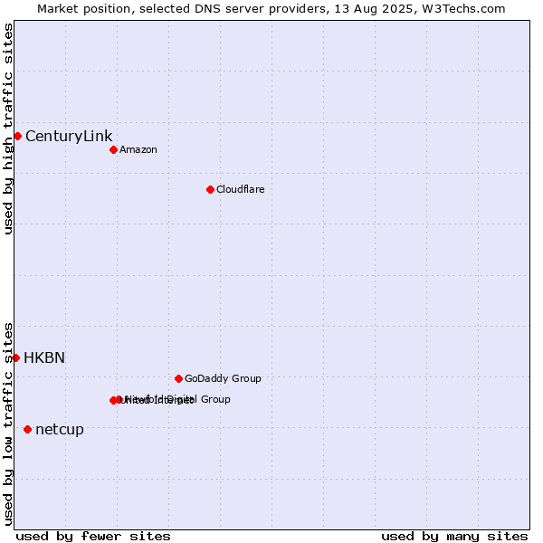 Market position of netcup vs. CenturyLink vs. HKBN