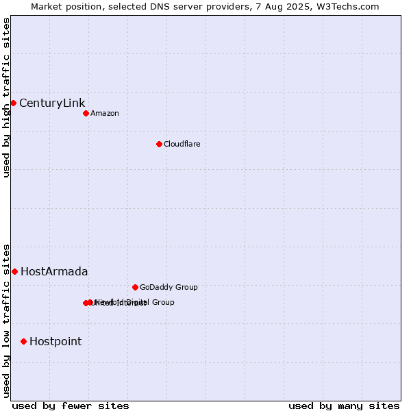 Market position of Hostpoint vs. HostArmada vs. CenturyLink