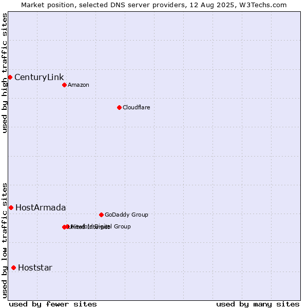 Market position of Hoststar vs. HostArmada vs. CenturyLink
