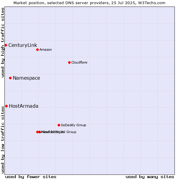 Market position of Namespace vs. HostArmada vs. CenturyLink