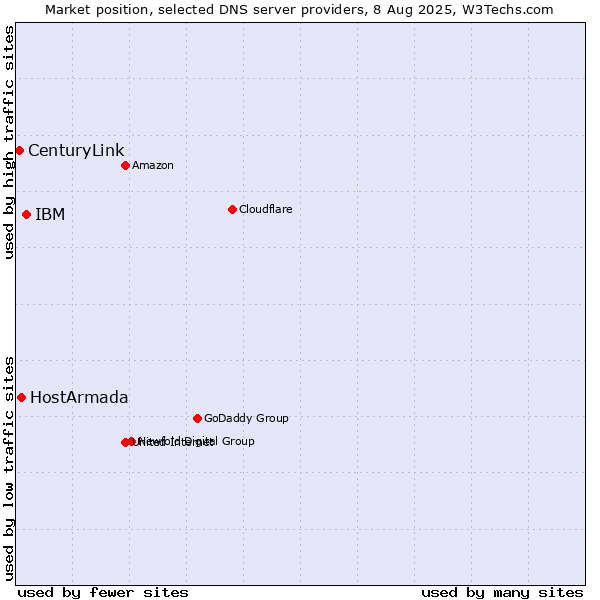 Market position of IBM vs. HostArmada vs. CenturyLink