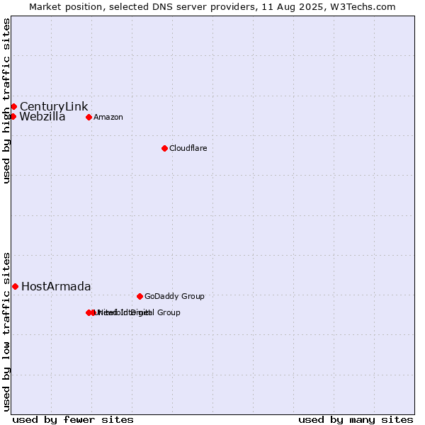 Market position of HostArmada vs. CenturyLink vs. Webzilla