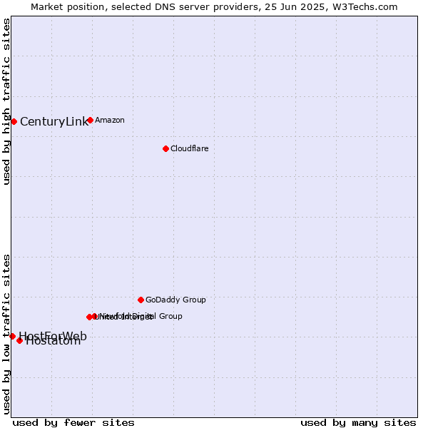 Market position of Hostatom vs. CenturyLink vs. HostForWeb
