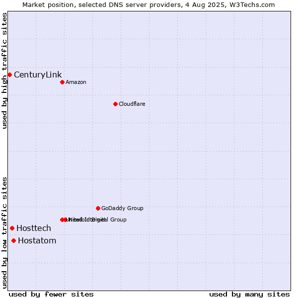 Market position of Hostatom vs. Hosttech vs. CenturyLink