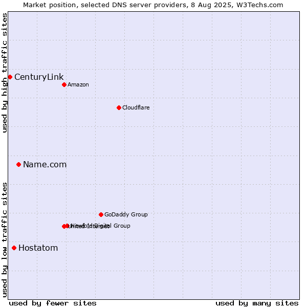 Market position of Name.com vs. Hostatom vs. CenturyLink