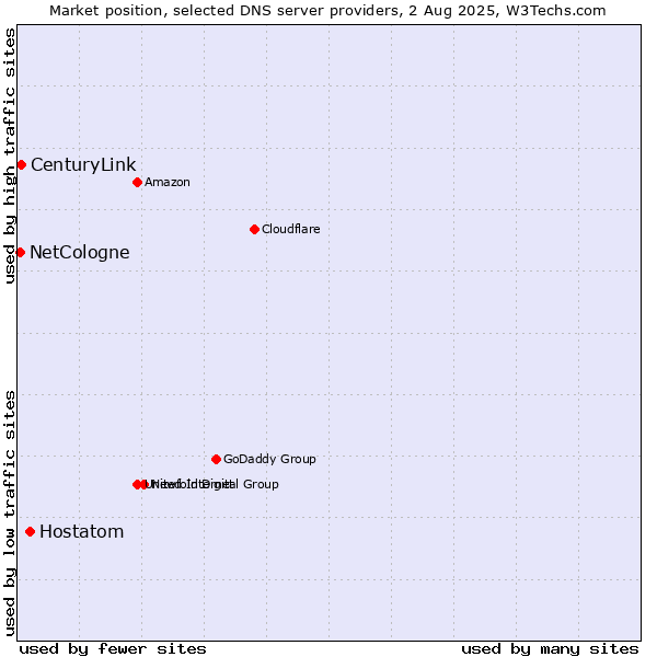 Market position of Hostatom vs. CenturyLink vs. NetCologne