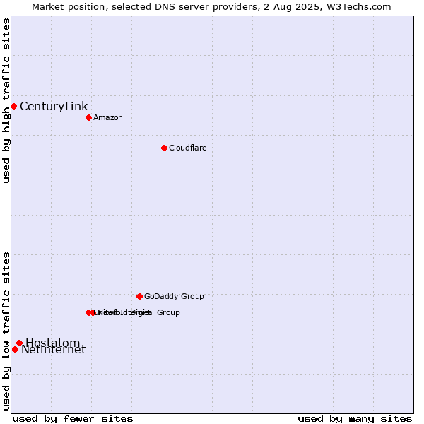 Market position of Hostatom vs. Netinternet vs. CenturyLink