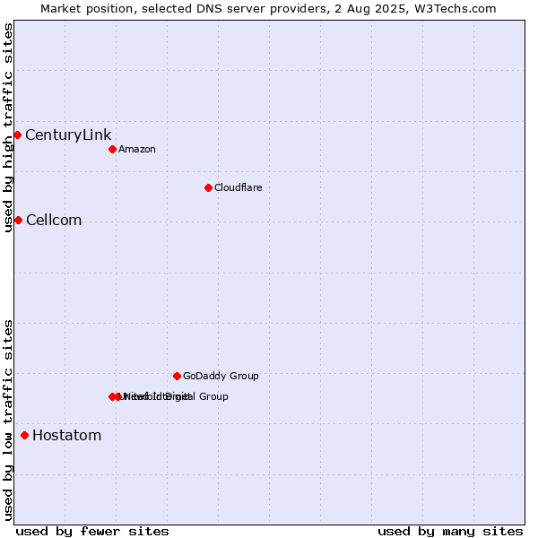 Market position of Hostatom vs. Cellcom vs. CenturyLink