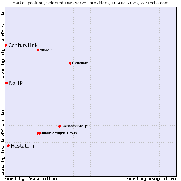Market position of Hostatom vs. No-IP vs. CenturyLink