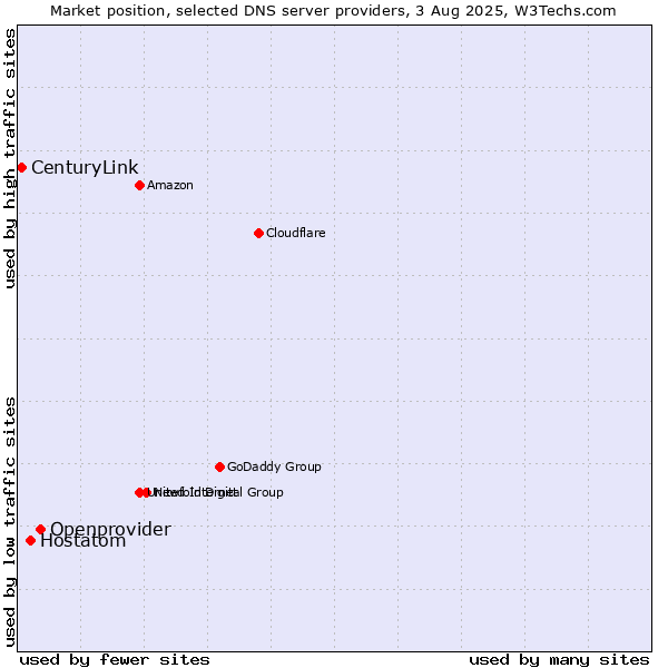Market position of Openprovider vs. Hostatom vs. CenturyLink