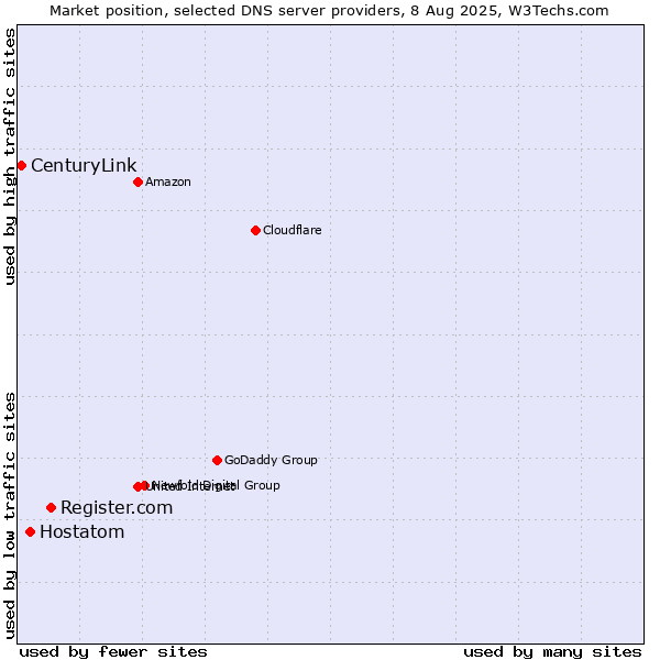 Market position of Register.com vs. Hostatom vs. CenturyLink