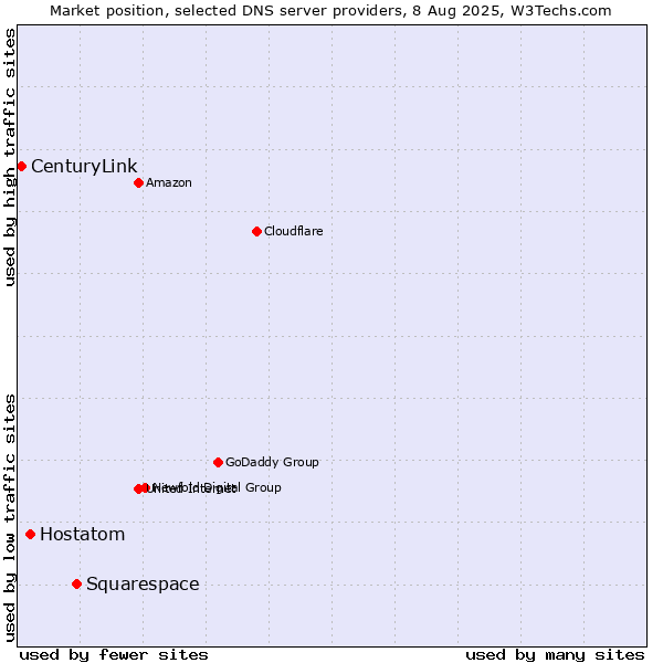 Market position of Squarespace vs. Hostatom vs. CenturyLink
