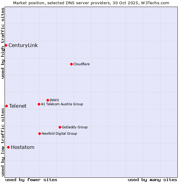 Market position of Hostatom vs. Telenet vs. CenturyLink