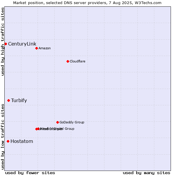 Market position of Turbify vs. Hostatom vs. CenturyLink