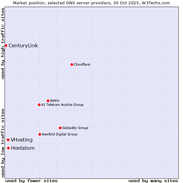 Market position of Hostatom vs. VHosting vs. CenturyLink