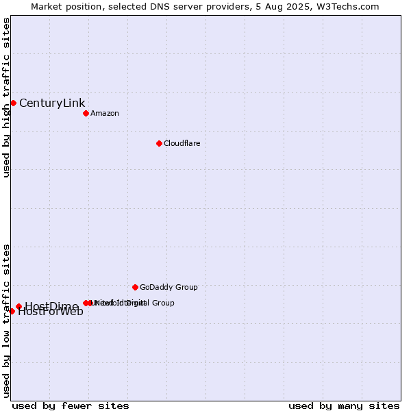 Market position of HostDime vs. CenturyLink vs. HostForWeb
