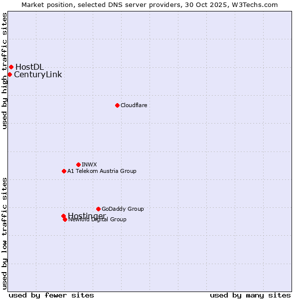 Market position of Hostinger vs. HostDL vs. CenturyLink