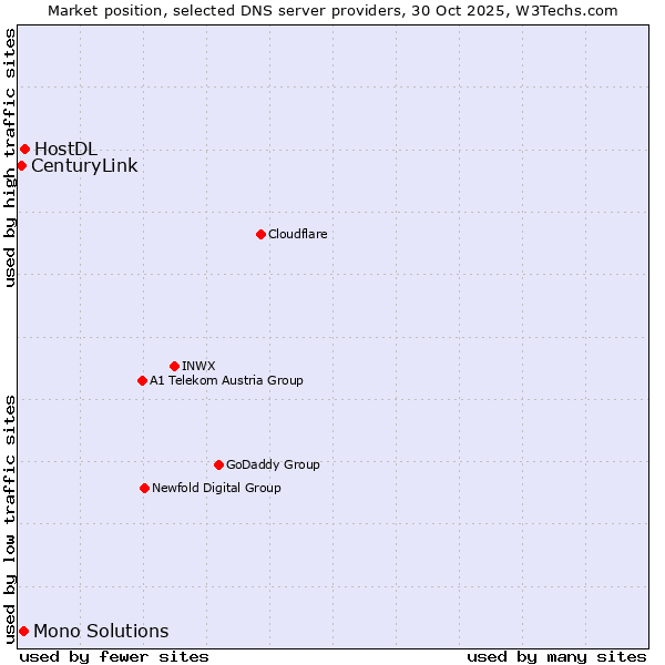 Market position of HostDL vs. Mono Solutions vs. CenturyLink