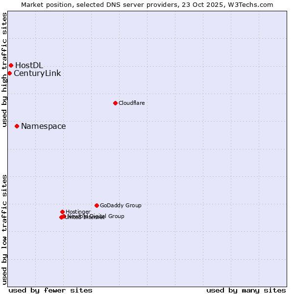 Market position of Namespace vs. HostDL vs. CenturyLink