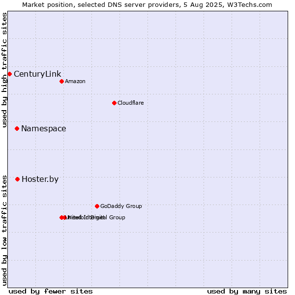 Market position of Hoster.by vs. Namespace vs. CenturyLink