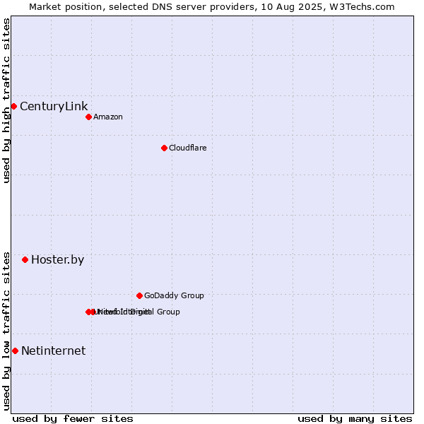 Market position of Hoster.by vs. Netinternet vs. CenturyLink