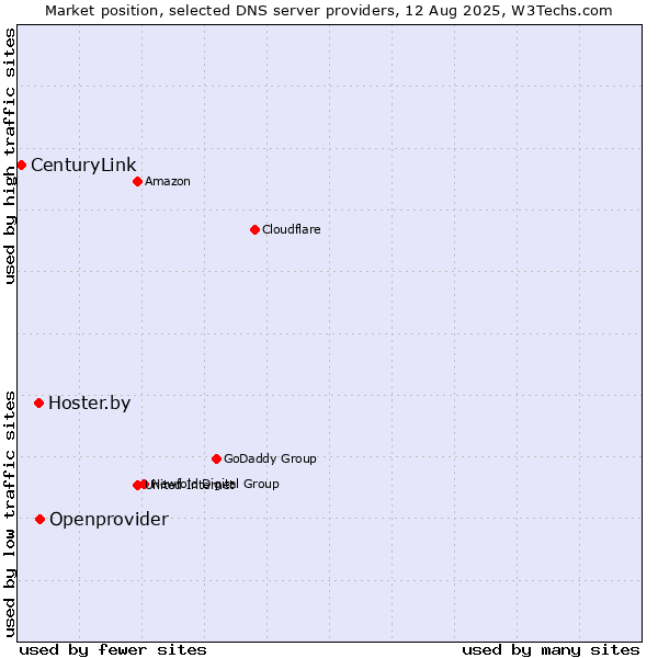 Market position of Openprovider vs. Hoster.by vs. CenturyLink