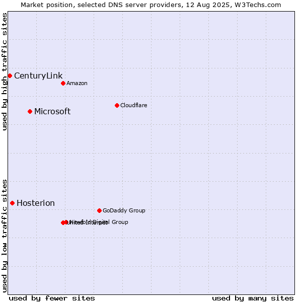 Market position of Microsoft vs. Hosterion vs. CenturyLink