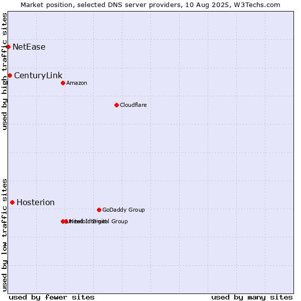 Market position of Hosterion vs. CenturyLink vs. NetEase