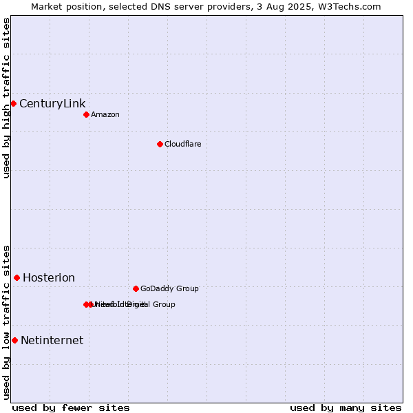 Market position of Hosterion vs. Netinternet vs. CenturyLink