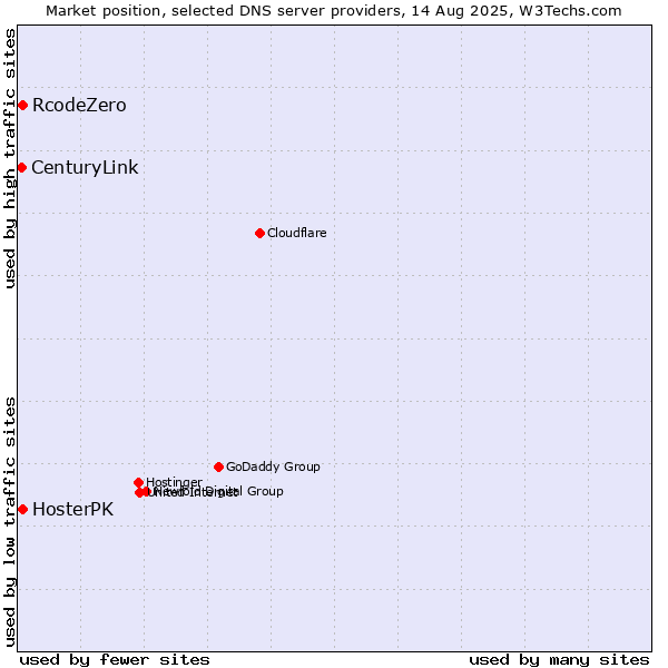 Market position of RcodeZero vs. HosterPK vs. CenturyLink