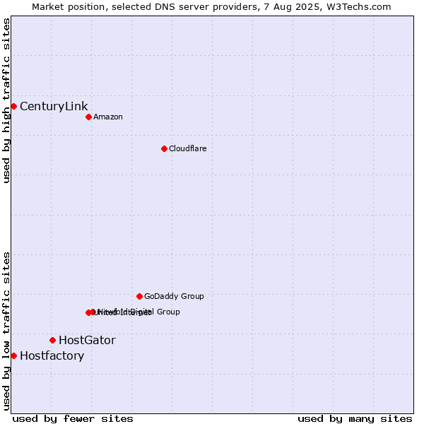 Market position of HostGator vs. Hostfactory vs. CenturyLink