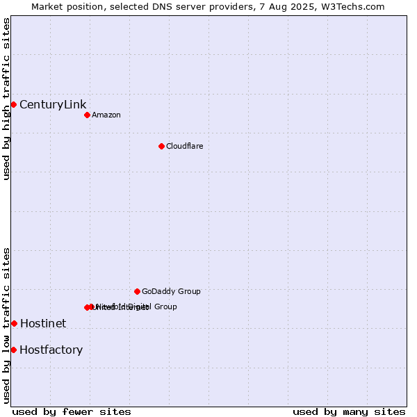 Market position of Hostinet vs. Hostfactory vs. CenturyLink