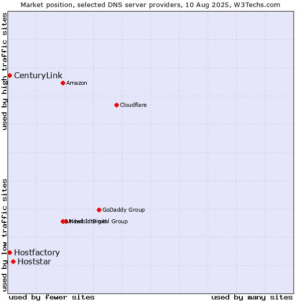 Market position of Hoststar vs. Hostfactory vs. CenturyLink