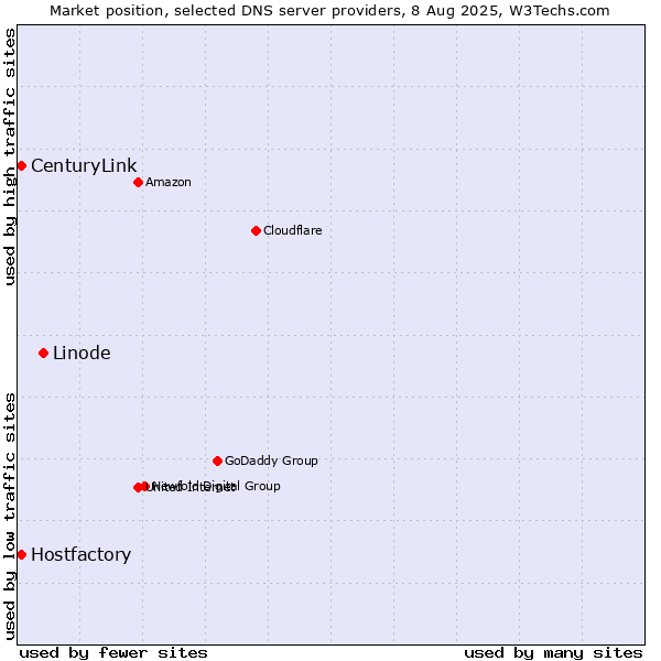 Market position of Linode vs. Hostfactory vs. CenturyLink