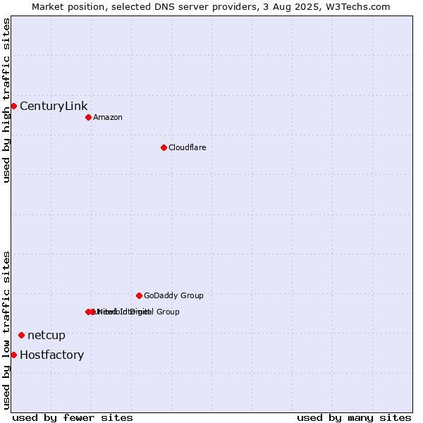 Market position of netcup vs. Hostfactory vs. CenturyLink
