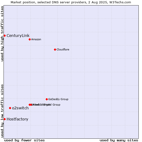 Market position of o2switch vs. Hostfactory vs. CenturyLink