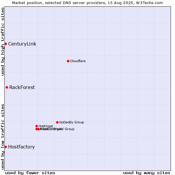 Market position of RackForest vs. Hostfactory vs. CenturyLink