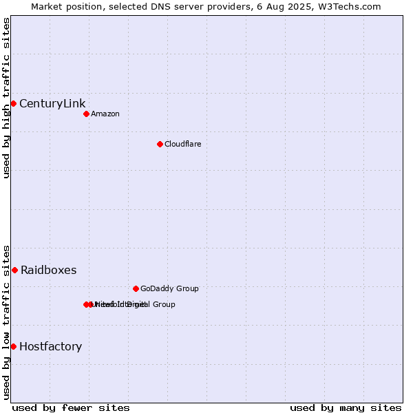 Market position of Raidboxes vs. Hostfactory vs. CenturyLink