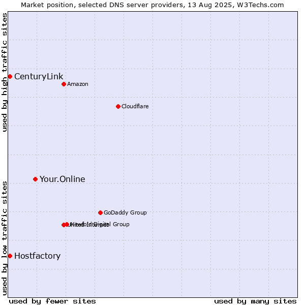 Market position of Your.Online vs. Hostfactory vs. CenturyLink