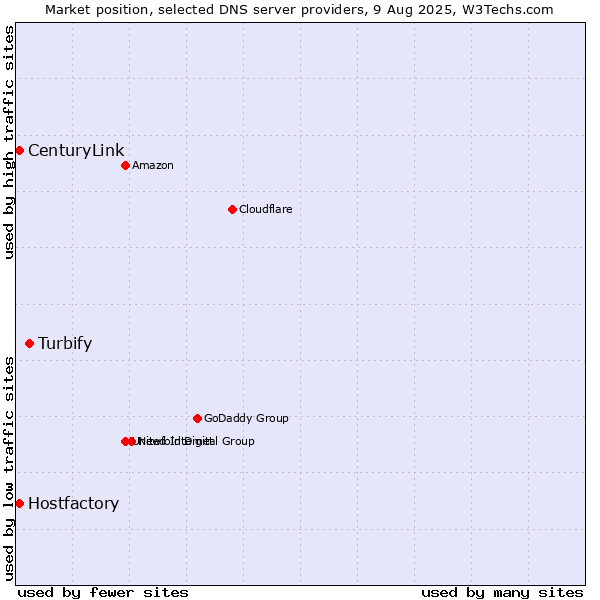 Market position of Turbify vs. Hostfactory vs. CenturyLink