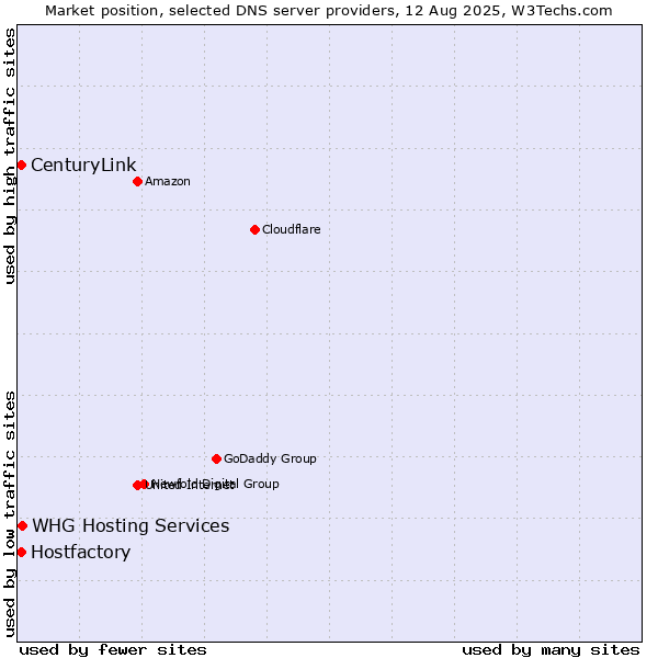 Market position of WHG Hosting Services vs. Hostfactory vs. CenturyLink