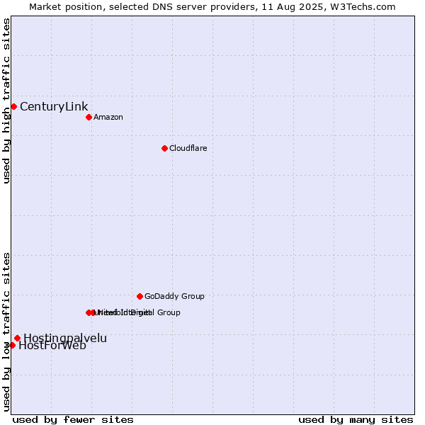 Market position of Hostingpalvelu vs. CenturyLink vs. HostForWeb
