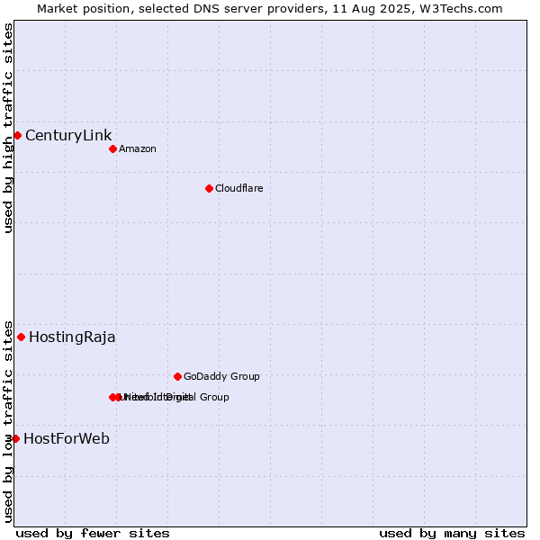 Market position of HostingRaja vs. CenturyLink vs. HostForWeb