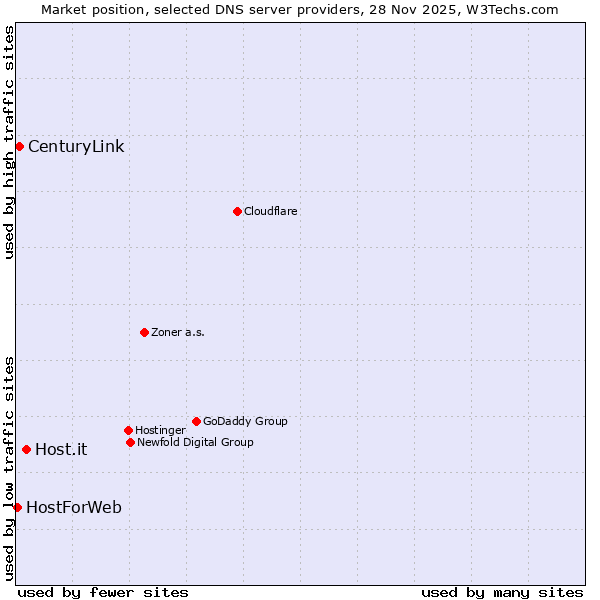 Market position of Host.it vs. CenturyLink vs. HostForWeb