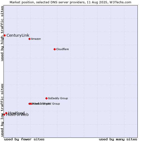 Market position of Hostland vs. CenturyLink vs. HostForWeb