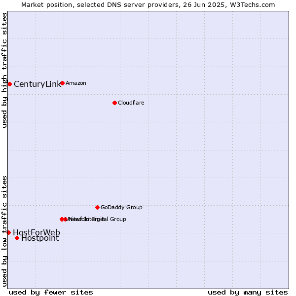 Market position of Hostpoint vs. CenturyLink vs. HostForWeb