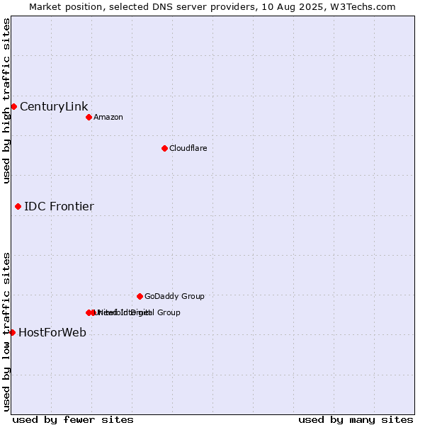 Market position of IDC Frontier vs. CenturyLink vs. HostForWeb