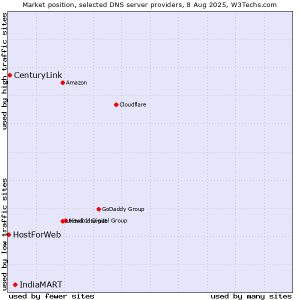Market position of IndiaMART vs. CenturyLink vs. HostForWeb