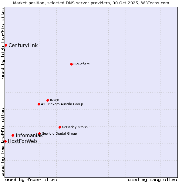 Market position of Infomaniak vs. CenturyLink vs. HostForWeb